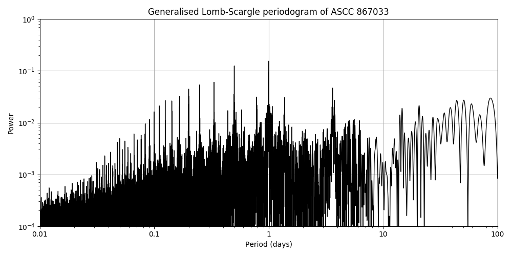 Periodogram