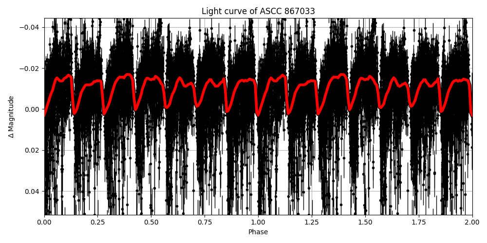 Light curve