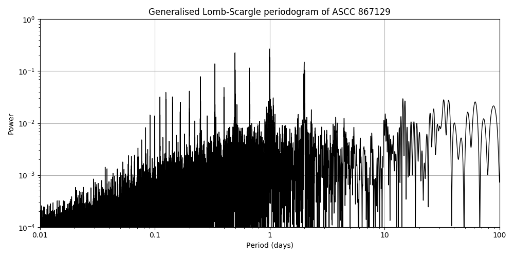 Periodogram