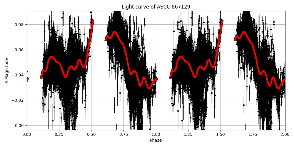 Light curve