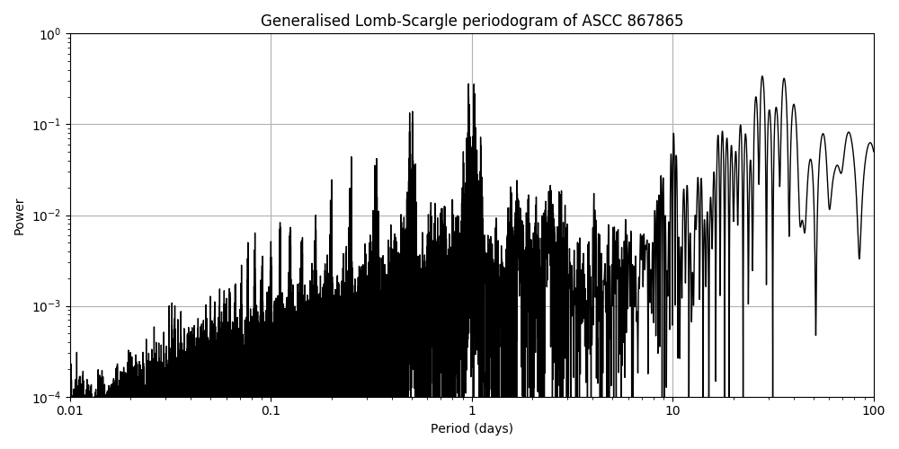 Periodogram