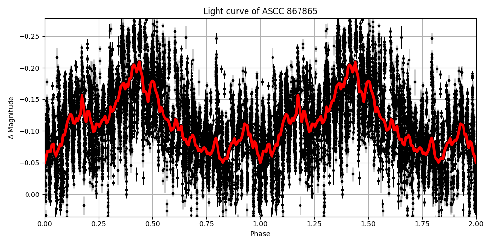 Light curve
