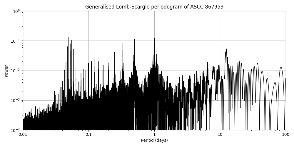 Periodogram