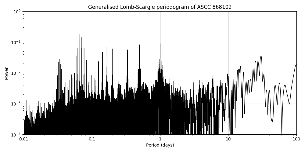 Periodogram
