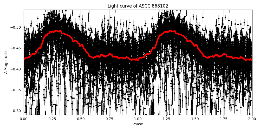 Light curve