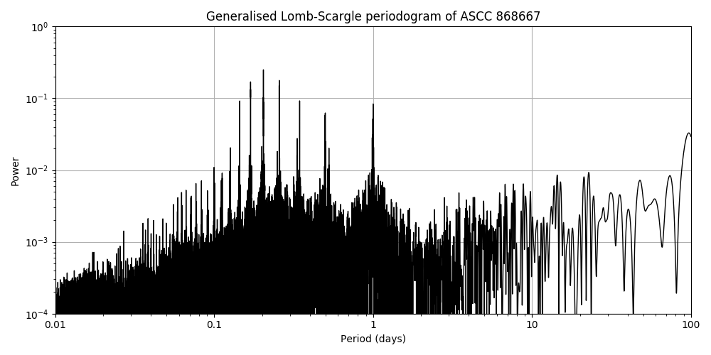 Periodogram