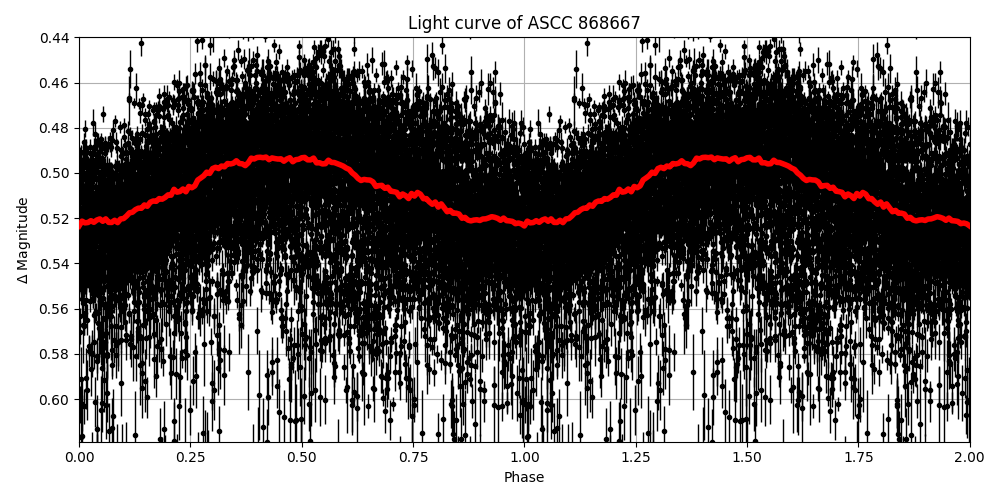 Light curve