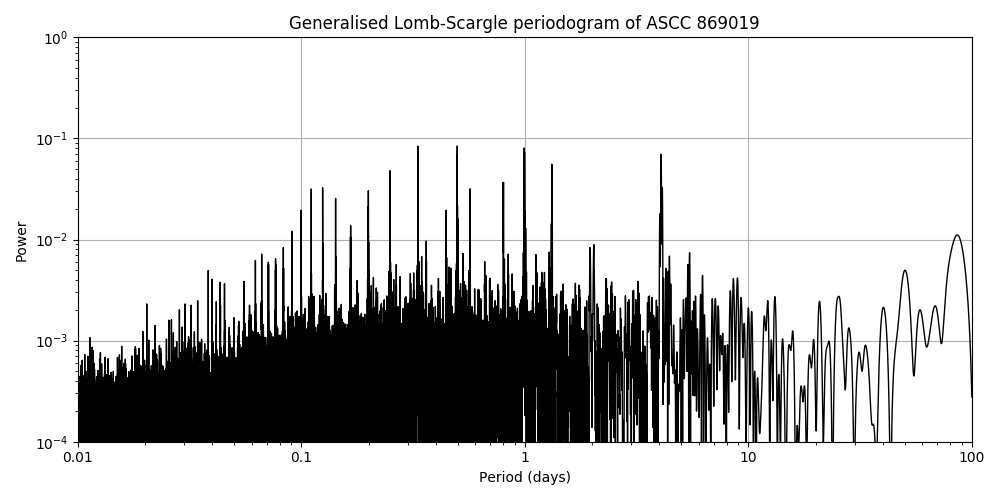 Periodogram