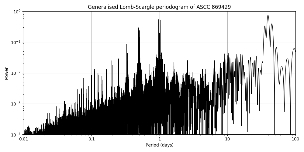Periodogram