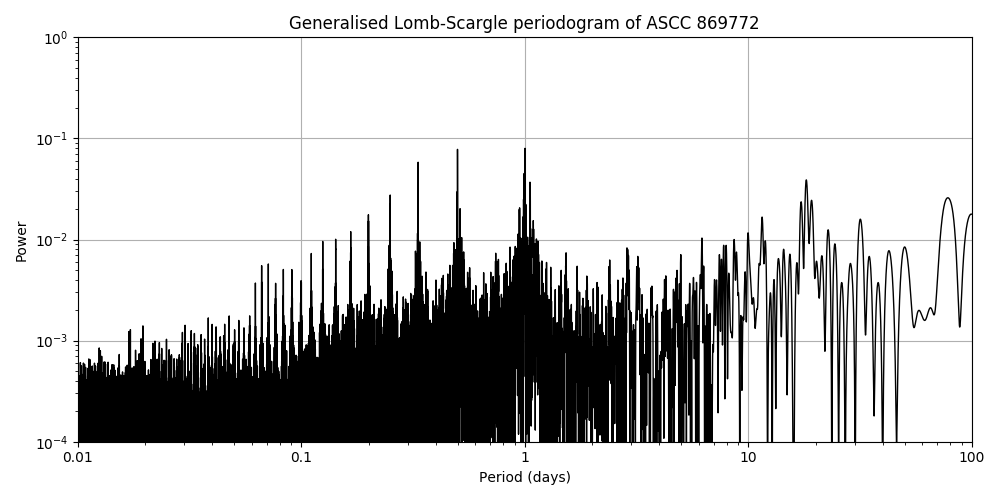 Periodogram