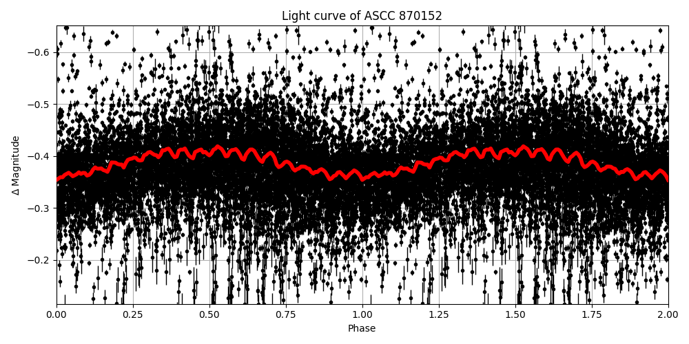 Light curve