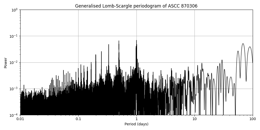 Periodogram