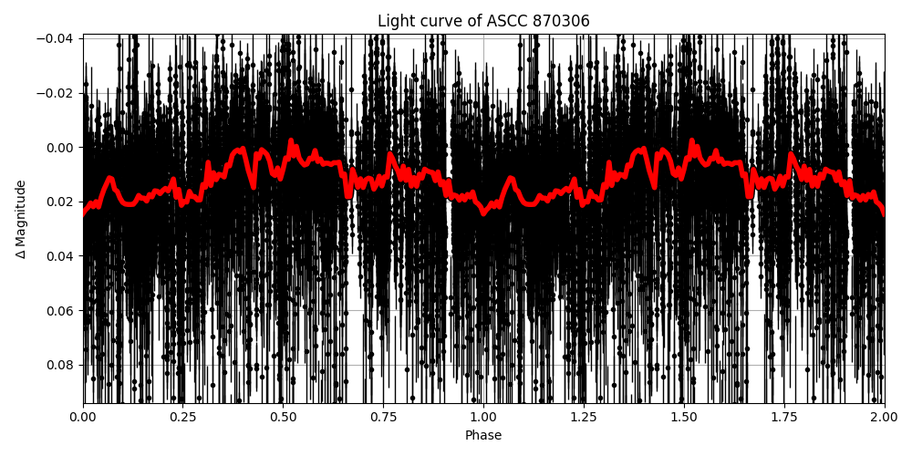 Light curve