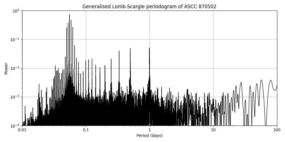 Periodogram