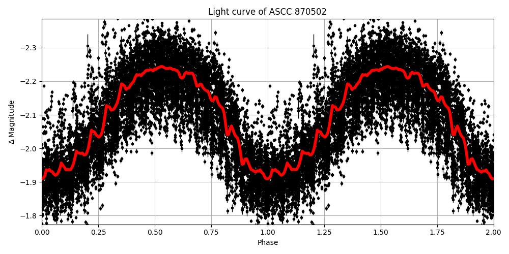 Light curve