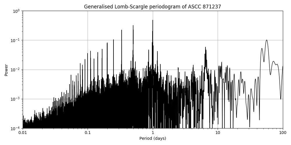 Periodogram