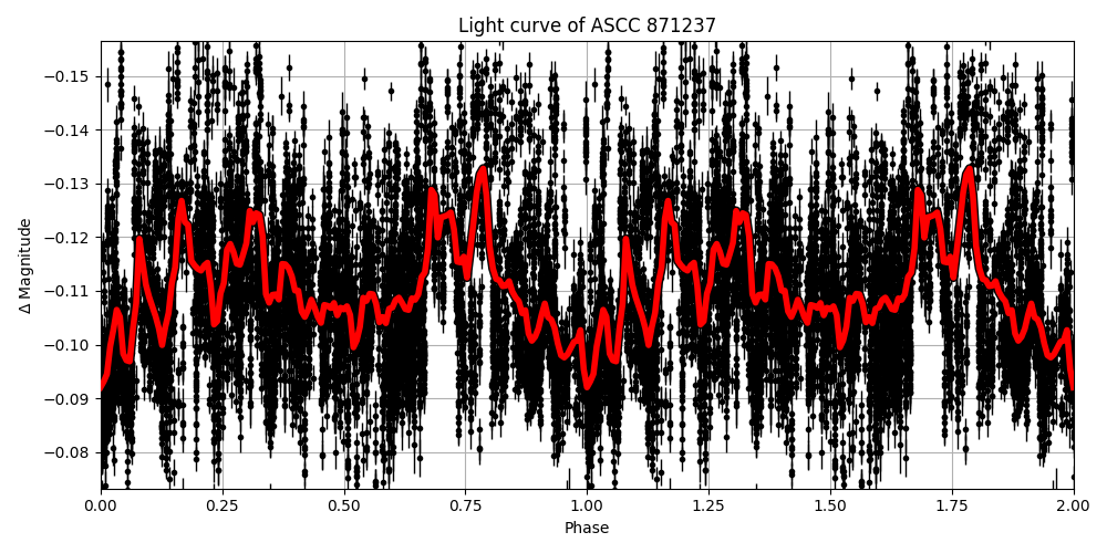 Light curve