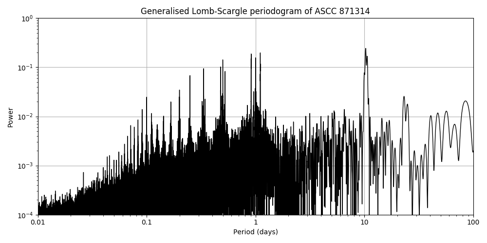 Periodogram