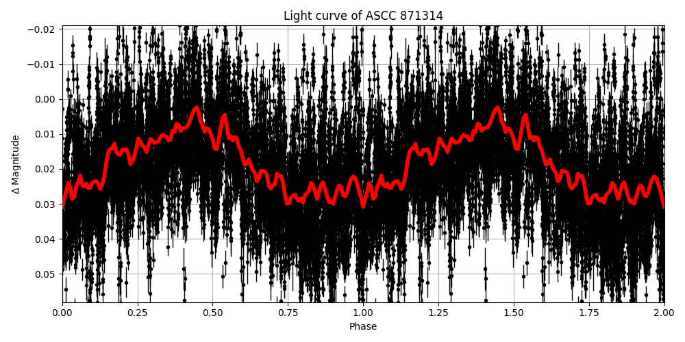 Light curve