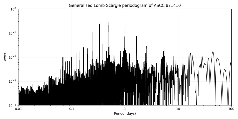 Periodogram