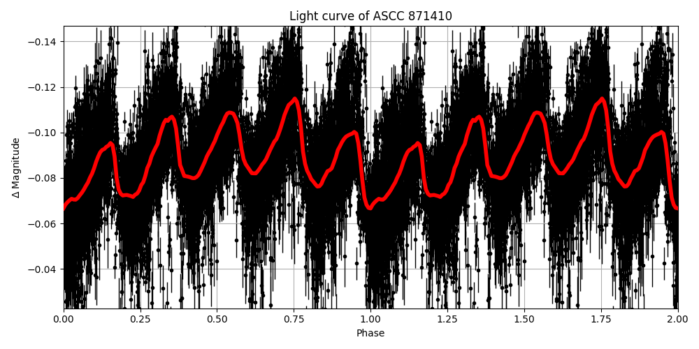 Light curve