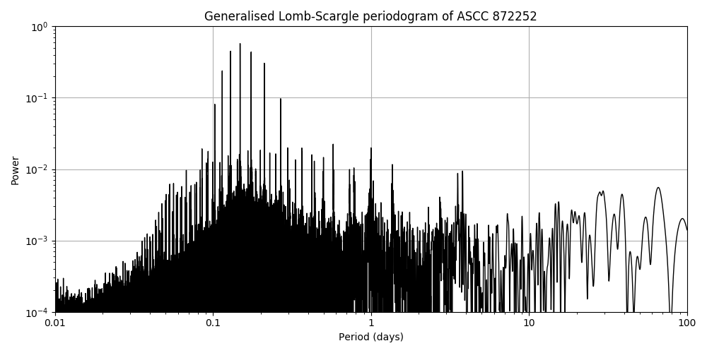 Periodogram