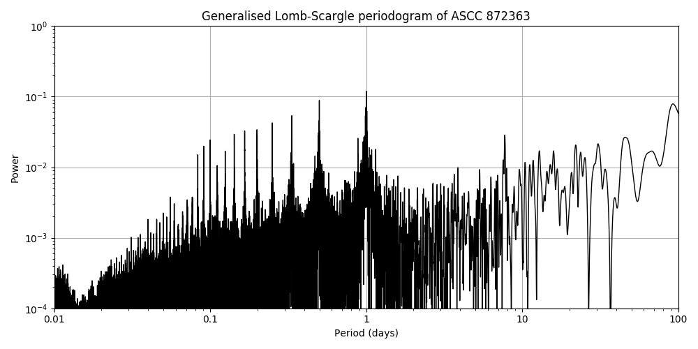 Periodogram