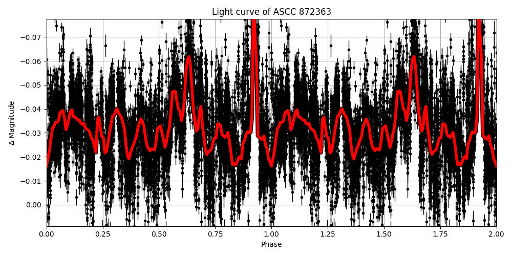 Light curve