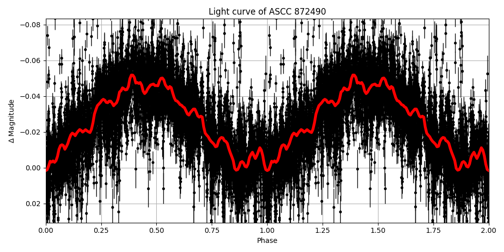 Light curve