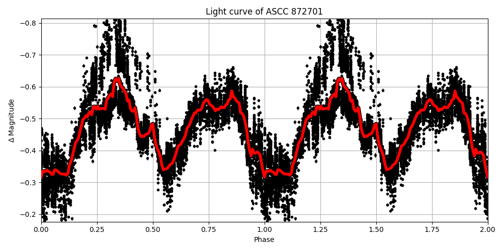 Light curve