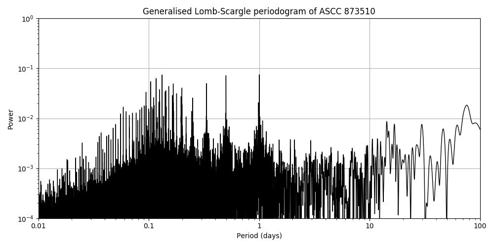 Periodogram