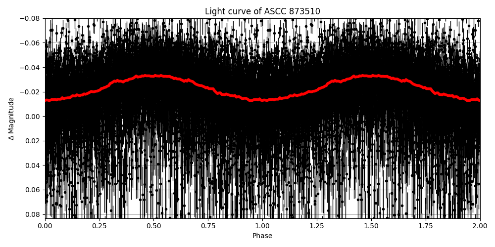 Light curve