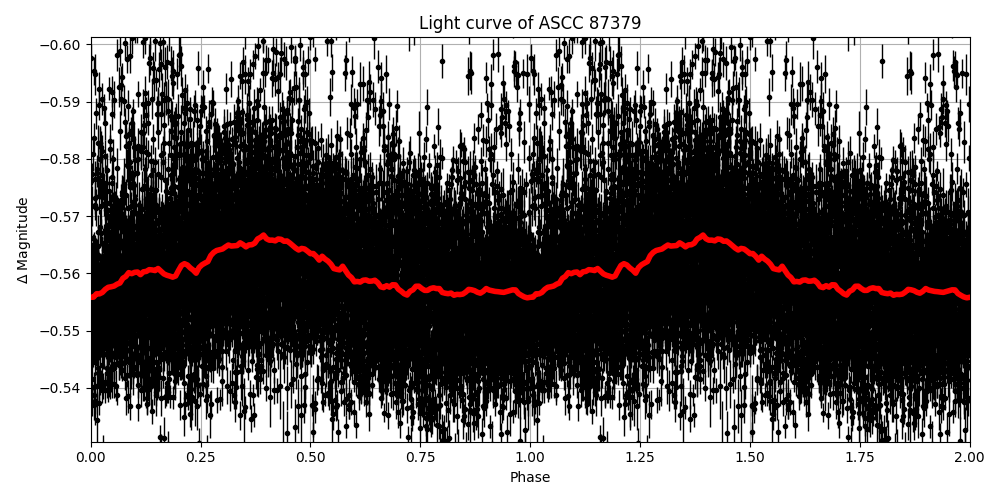 Light curve