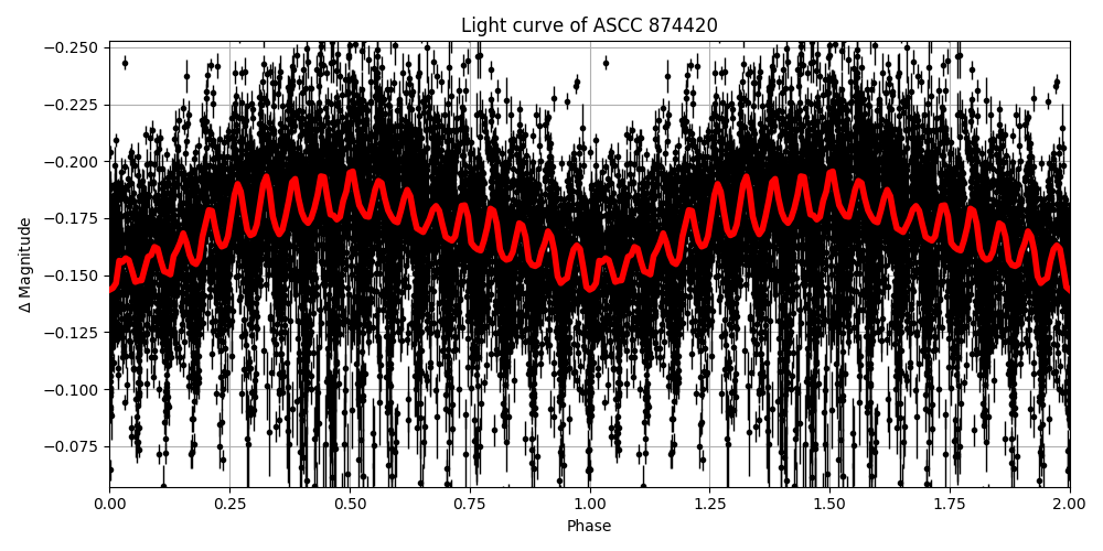 Light curve
