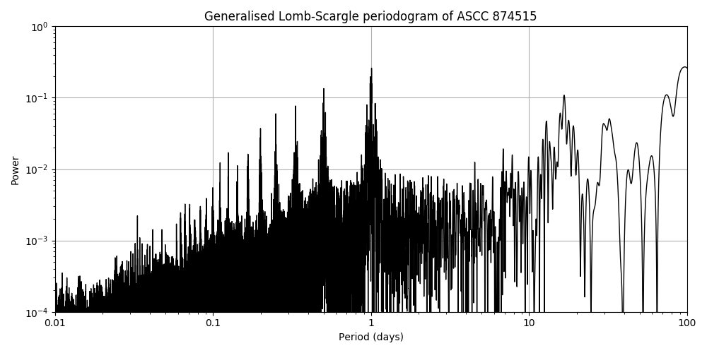 Periodogram