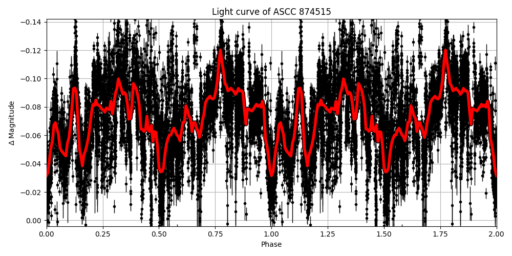 Light curve
