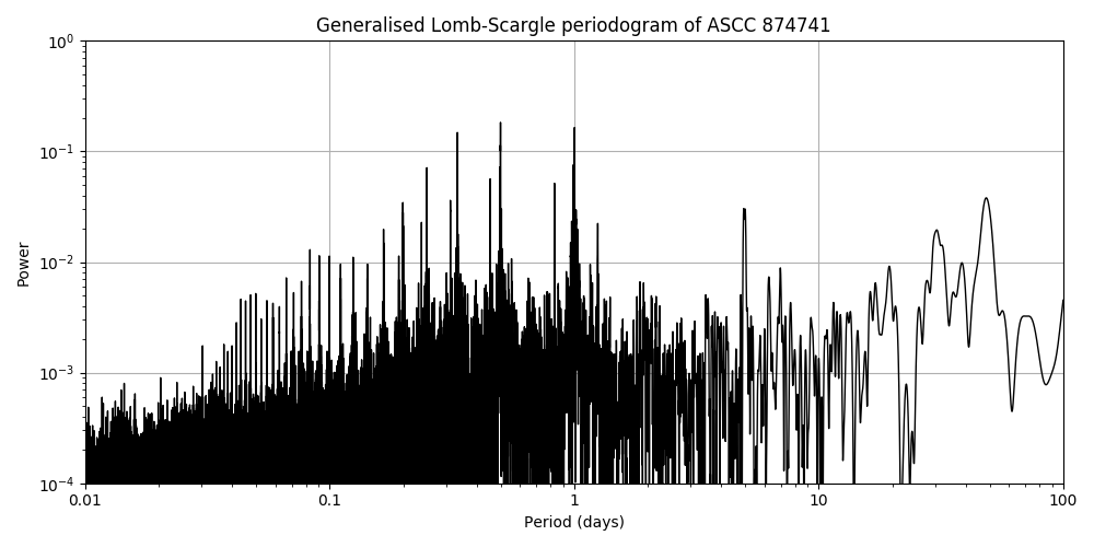 Periodogram