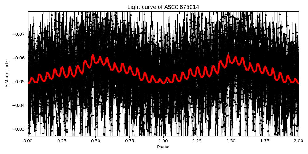 Light curve