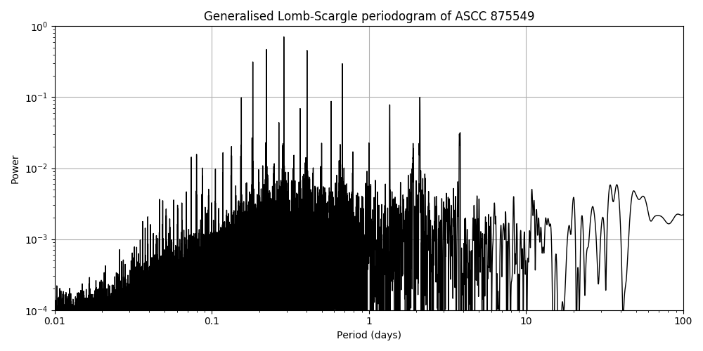 Periodogram