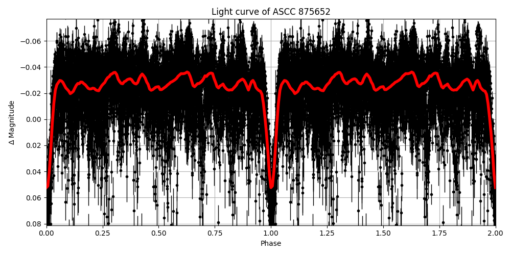 Light curve