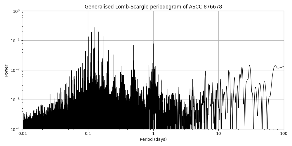 Periodogram