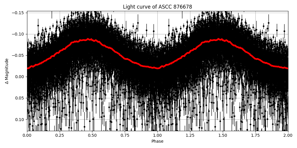 Light curve