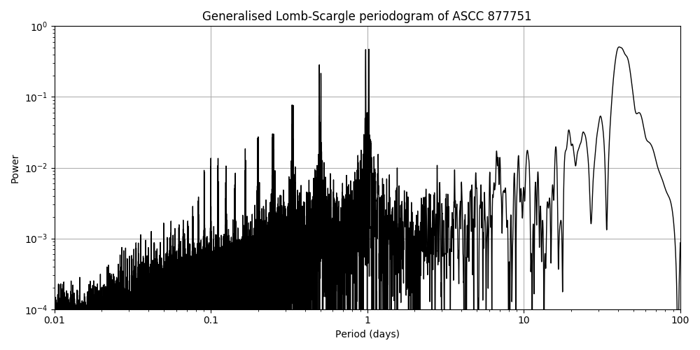 Periodogram