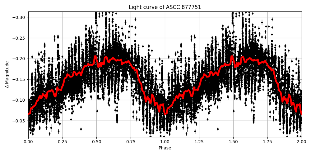 Light curve
