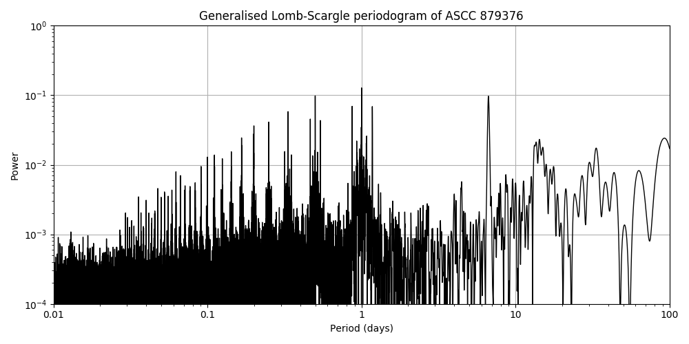 Periodogram