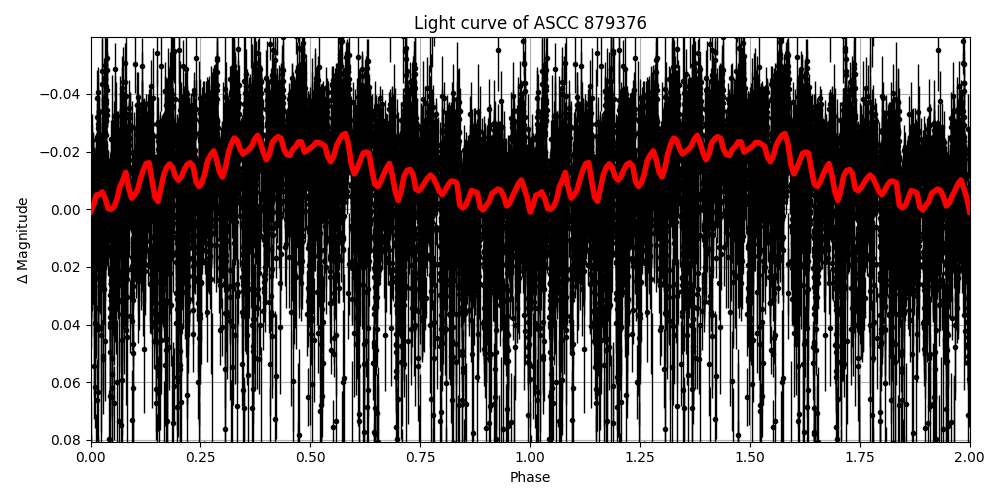 Light curve