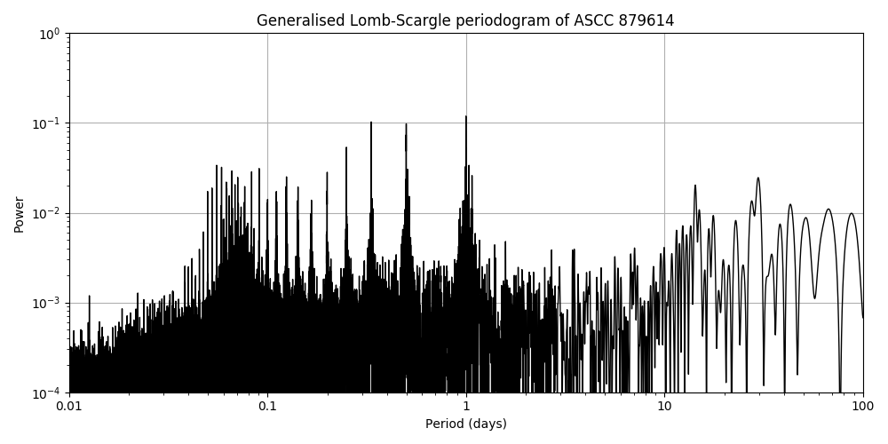 Periodogram