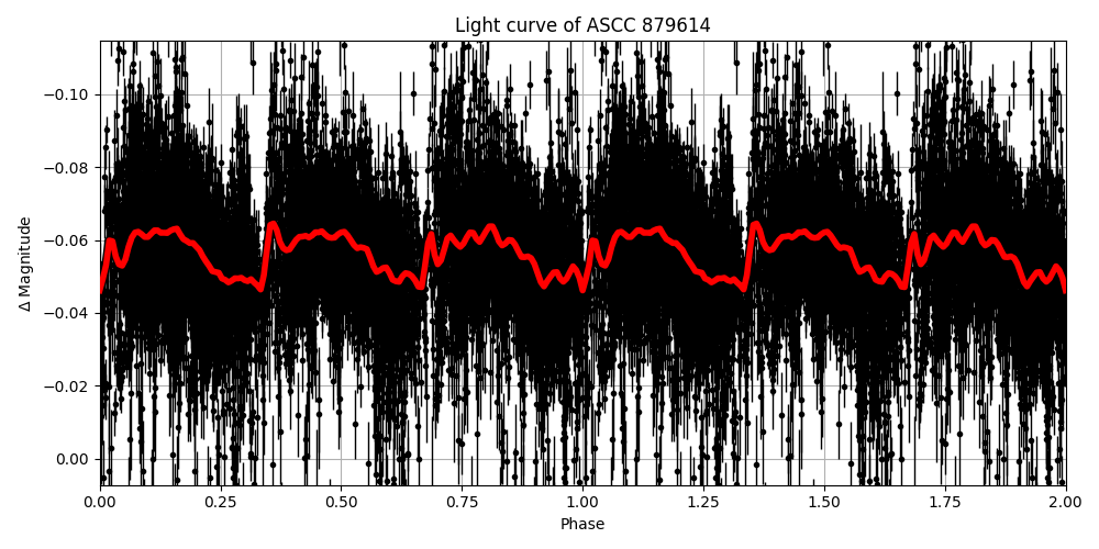 Light curve