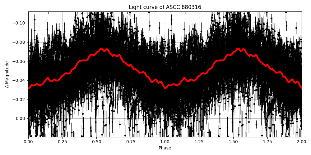 Light curve