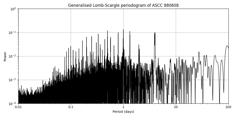 Periodogram